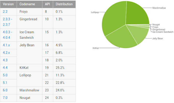 Android 7.0 debuterar med blygsamma 0,3 % i Googles statistik