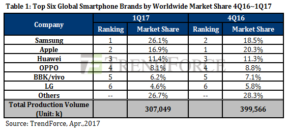 TrendForce: Samsung återtar smartphonetronen