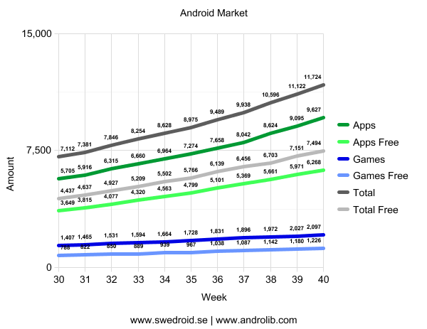 Android Market - Vecka 40
