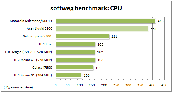 liquid_cpu Här ser vi tydligt hur den nya Cortex-arkitekturen i Milestone och Liquid fullkomligt mosar den gamla ARM11-kärnan.