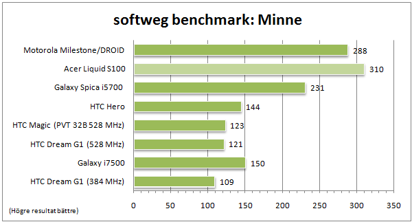 liquid_minne Även vad gäller minneshastigheten ser vi en rejäl ökning och som väntat så står den in fin relation till processorhastigheterna. Snabb processor - hög FSB - snabbare minne.