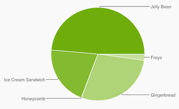 Jelly Bean körs nu på cirka hälften av alla aktiva Androidenheter