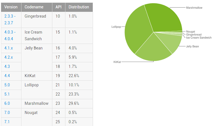 Android 2.2 Froyo har till sist försvunnit från statistiken