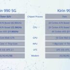 Huawei introducerar 7nm-chippet Kirin 990 under IFA